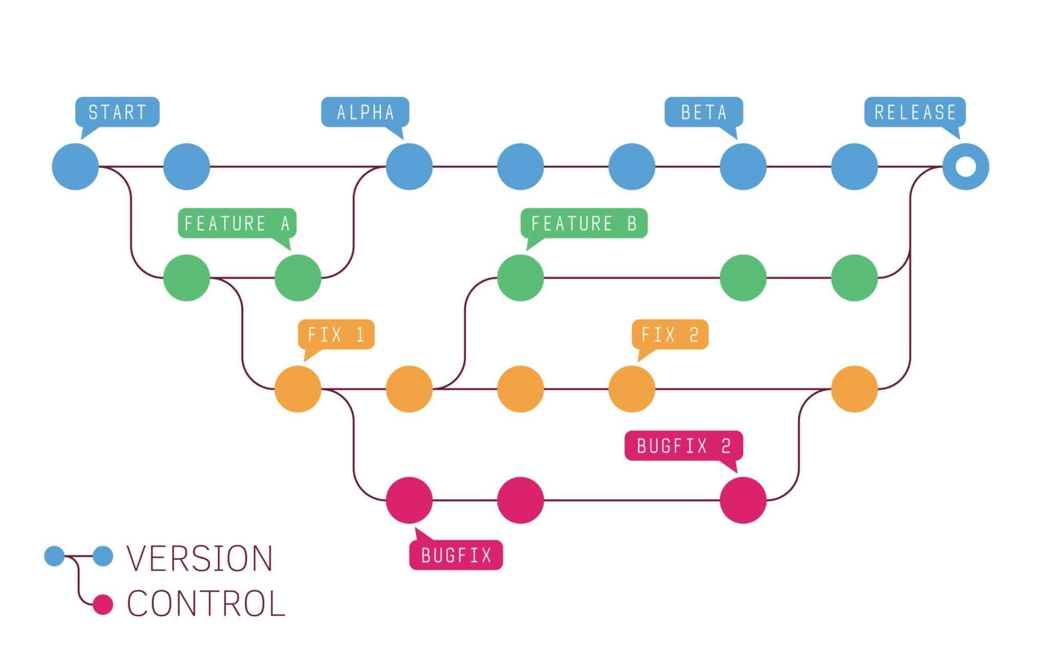 Why Version Control Exists: The Pendrive Problem