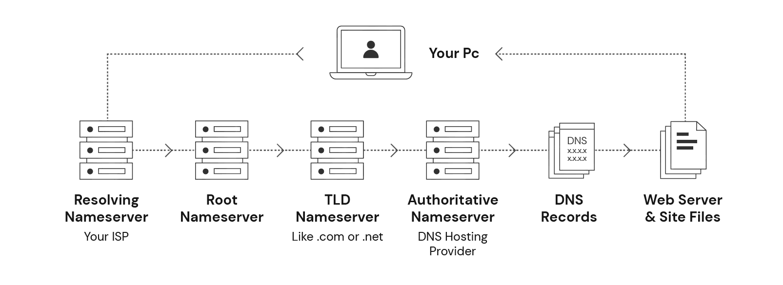 DNS Record Types Explained