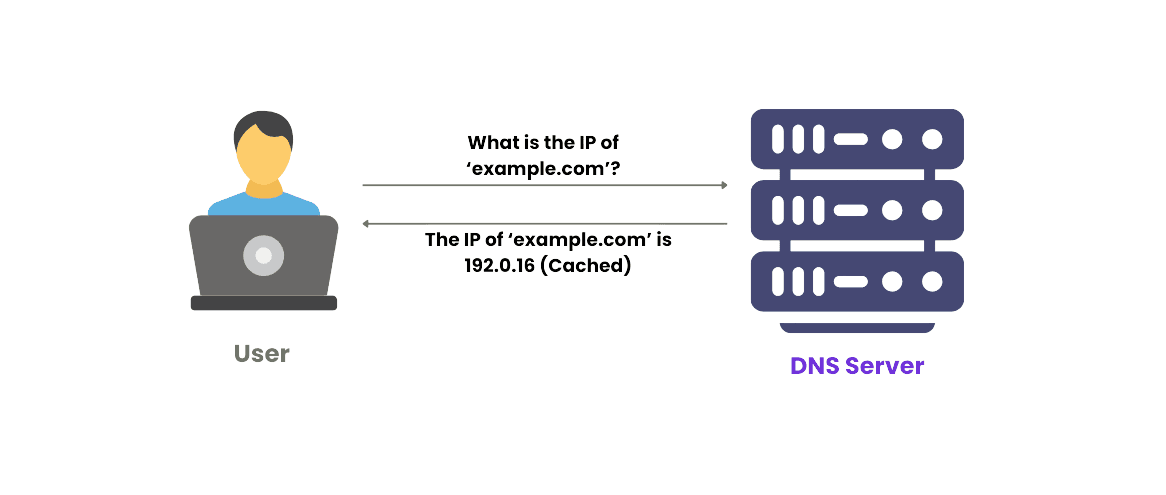 How DNS Resolution Works