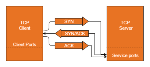 TCP Working: 3-Way Handshake & Reliable Communication