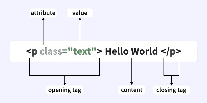 Understanding HTML Tags and Elements
