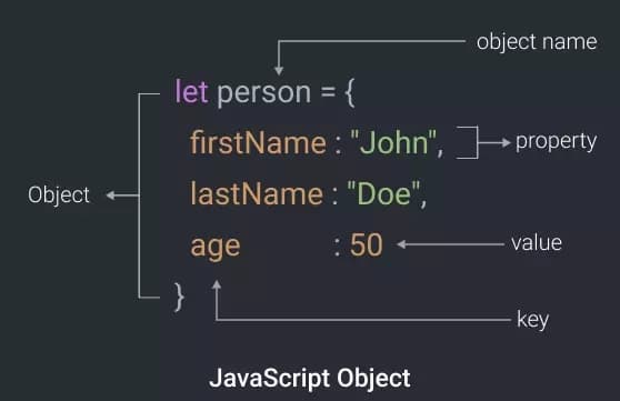 Understanding Objects in JavaScript